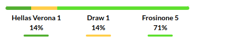 Verona vs Frosinone Prediction