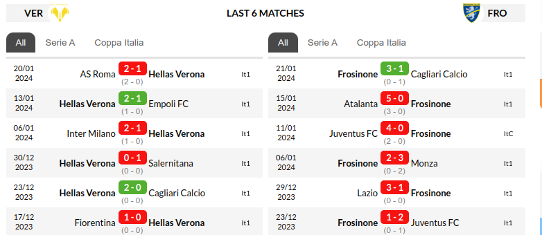 Verona vs Frosinone Prediction