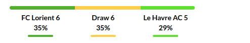 Lorient vs Le Havre Prediction