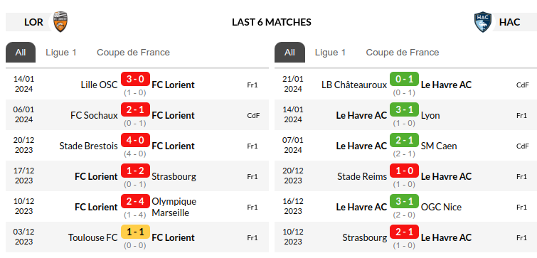 Lorient vs Le Havre Prediction