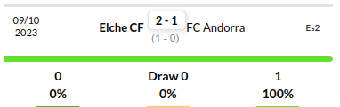 Andorra vs Elche Prediction