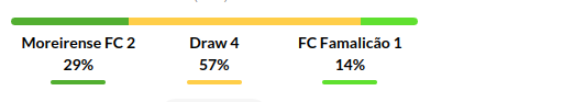 Moreirense vs Famalicao Prediction