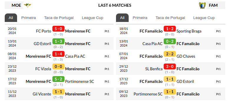 Moreirense vs Famalicao Prediction