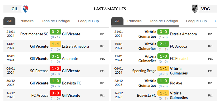 Gil Vicente vs Vitoria Prediction