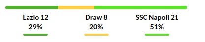 Lazio vs Napoli Prediction
