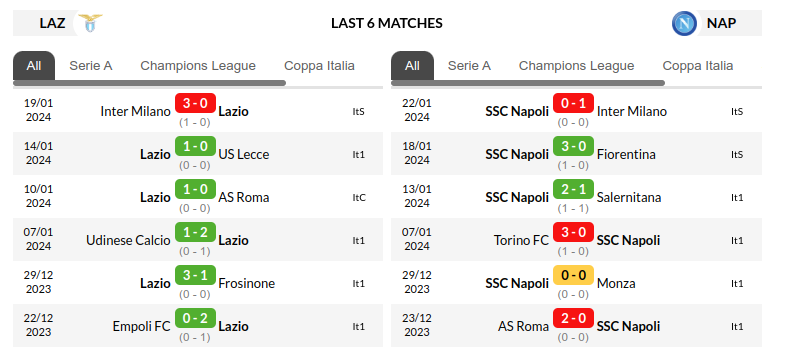 Lazio vs Napoli Prediction
