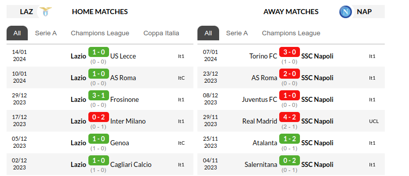 Lazio vs Napoli Prediction
