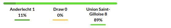 Anderlecht vs Union Saint Gilloise Prediction