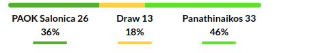 PAOK vs Panathinaikos Prediction