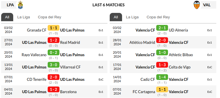 Las Palmas vs Valencia Prediction