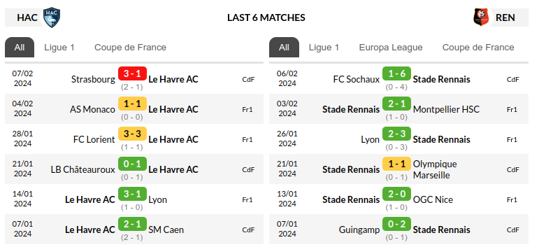 Le Havre vs Rennes Prediction