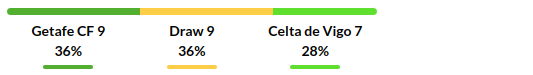 Getafe vs Celta Vigo Prediction