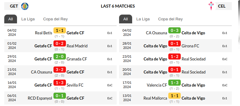 Getafe vs Celta Vigo Prediction