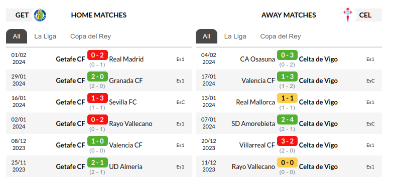Getafe vs Celta Vigo Prediction