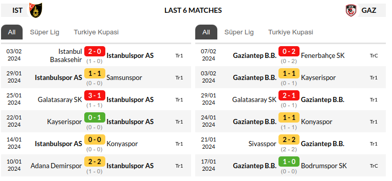 Istanbulspor vs Gaziantep Prediction