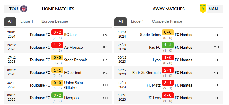 Toulouse vs Nantes Prediction