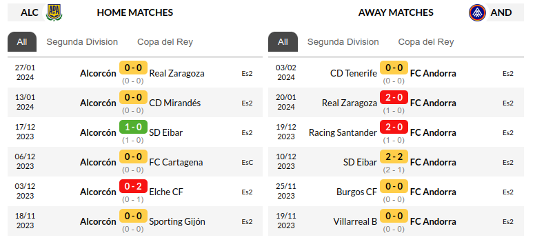 Alcorcon vs Andorra Prediction