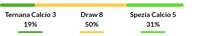 Ternana vs Spezia Prediction