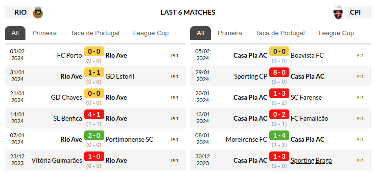 Rio Ave vs Casa Pia Prediction