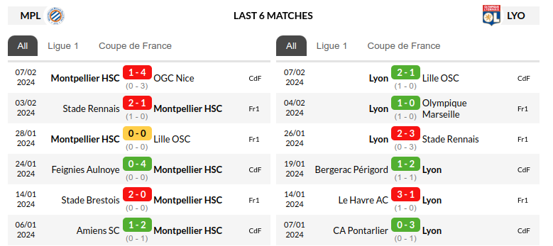 Montpellier vs Lyon Prediction
