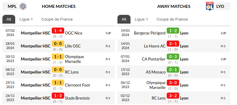 Montpellier vs Lyon Prediction