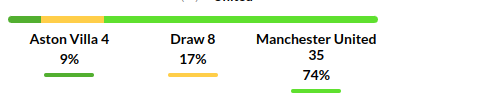 Aston Villa vs Manchester Prediction
