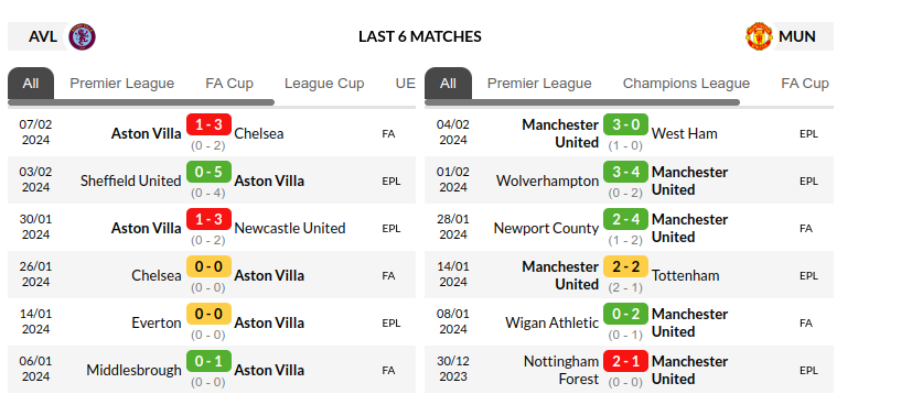 Aston Villa vs Manchester Prediction