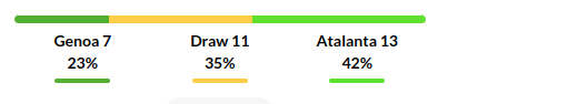 Genoa vs Atalanta Prediction