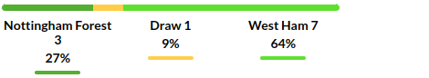 Nottingham vs West Ham Prediction