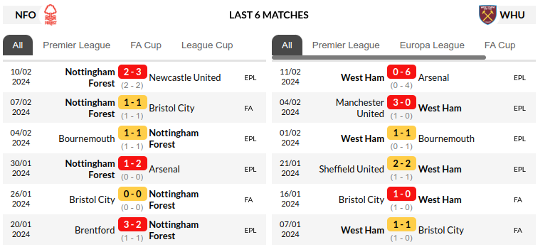 Nottingham vs West Ham Prediction