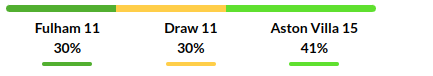 Fulham vs Aston Villa Prediction