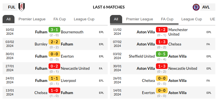 Fulham vs Aston Villa Prediction