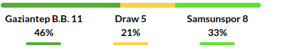 Gaziantep vs Samsunspor Prediction