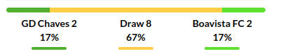 Chaves vs Boavista Prediction