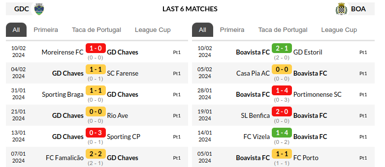 Chaves vs Boavista Prediction