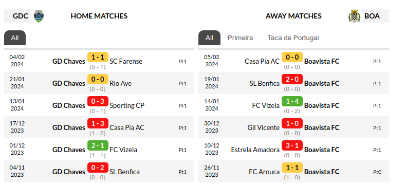 Chaves vs Boavista Prediction