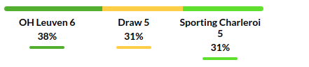 Leuven vs Royal Charleroi Prediction