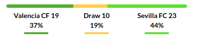 Valencia vs Sevilla Prediction