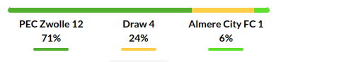 Zwolle vs Almere City Prediction