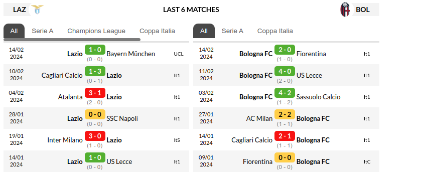 Lazio vs Bologna Prediction