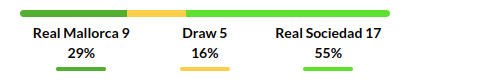 Mallorca vs Real Sociedad Prediction