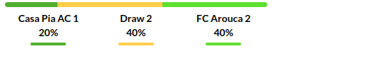 Casa Pia vs Arouca Prediction