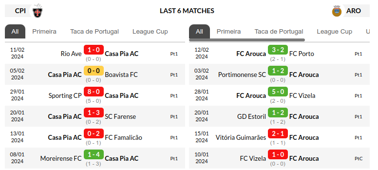 Casa Pia vs Arouca Prediction
