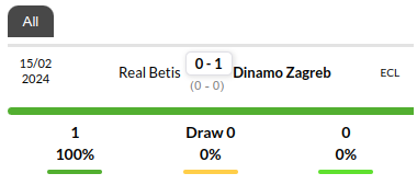 Dinamo Zagreb vs Betis Predictions