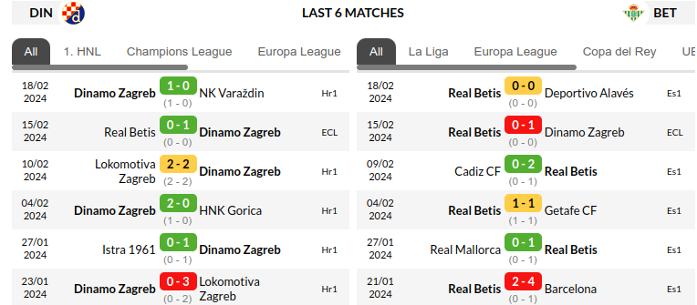 Dinamo Zagreb vs Betis Predictions