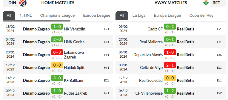 Dinamo Zagreb vs Betis Predictions