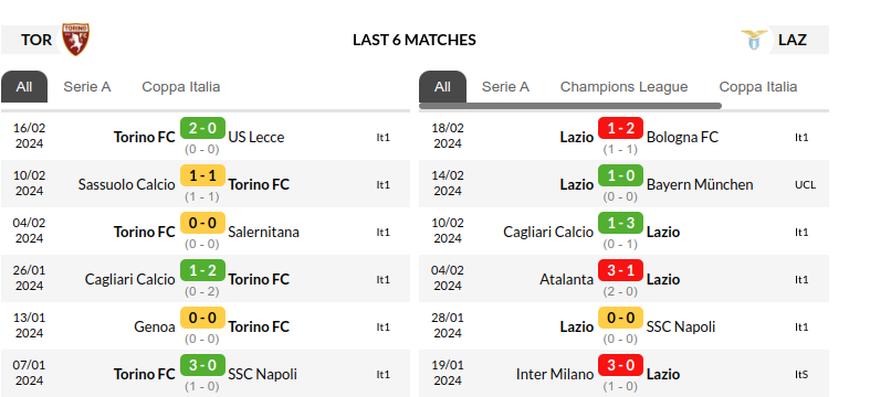 Torino vs Lazio Predictions