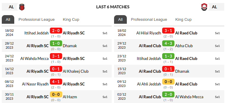 AL Riyadh vs Al Raed Predictions