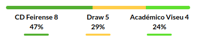 Feirense vs Viseu Predictions
