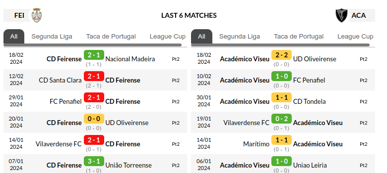 Feirense vs Viseu Predictions